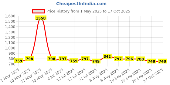 amazon.in qpets Qpets® Portable Carrier Case for Small Animal Travel Carrier Bag for Guinea Pig Breathable Carrier Cage with Handle Travel Carrier Cage for Squirrel, Hamster, Bunny, Lizard, Bird, Hedgehog qpets Price History Graph from 1 May 2025 to 16 Oct 2025