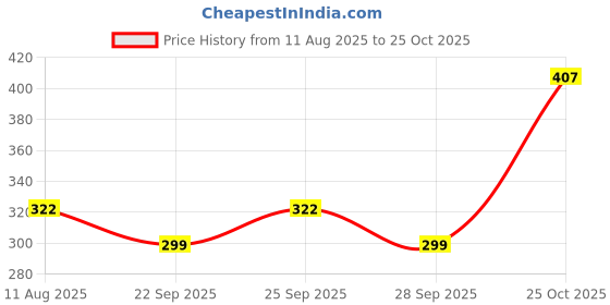 amazon.in Qpets® Positionable Fish Tank breeding Box Price History Graph from 11 Aug 2025 to 25 Oct 2025