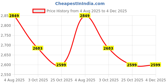 amazon.in Qpets® Stainless Steel Cat Litter Box, Roofless Cat Litter Box Large Cat Litter Box with Elevated Anti-Splash PP Guard Design - 50x28x35CM Price History Graph from 4 Aug 2025 to 4 Dec 2025