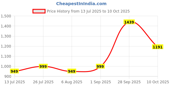 amazon.in Qpets®Parrot Carrier Bag Ventilated Mesh Bird Carrier with Handle & Shoulder Strap, Transparent Small Pet Transport Carrier Bag for Hamster, Parrots, Guinea Pigs, with Tray & Perch Stick Price History Graph from 13 Jul 2025 to 10 Oct 2025