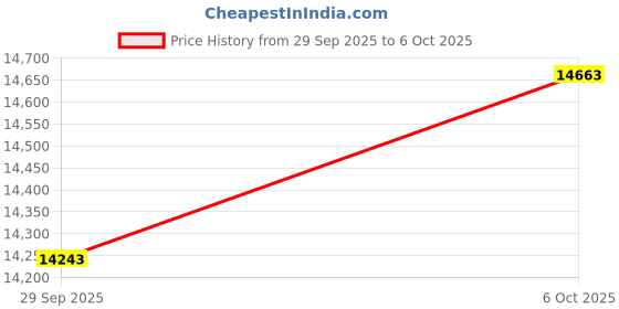 amazon.in QQH Portable Travel Monitor Full HD 1080P USB C HDMI Alloy with Smart Case and Built-in Speaker, Plug & Play Ultra Thin External Second Screen for Laptop PC Price History Graph from 29 Sep 2025 to 6 Oct 2025