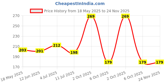 amazon.in Qraa Advanced Lacto Dark Underarm Cream | For Uneven Skin Tone and Underarms |Paraben Free | For Dark Body Parts like Neck, Ankles, Knuckles, Armpits, Thighs, Elbows & Underarm(100gm) Price History Graph from 18 May 2025 to 23 Nov 2025