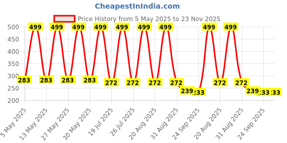 amazon.in Qraa Men De-Tan Kit For Instant Tan Removal | For Skin Lightening & Brightening | Dirt & Blackhead Removal |Tan Removal Face Cleanser, Scrub & Pack | 320gm (Pack of 3) Price History Graph from 5 May 2025 to 23 Nov 2025
