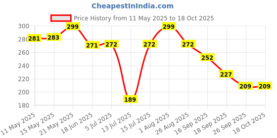 amazon.in Qraa Sunscreen - SPF 40 PA++++ Sunscreen Cream SPF 40|Helps Remove Tan|Helps in Sun Burn| Pack Of 2 (200gm, 2) qraa Price History Graph from 11 May 2025 to 17 Oct 2025