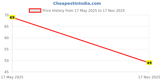 amazon.in QRAFTINK Unisex Hand Glove Arm Sleeves forDust, Pollution, Sunburn, UV Protection Pack of 1 Price History Graph from 17 May 2025 to 17 Nov 2025