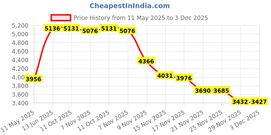 amazon.in qranss Mens Swim Trunks 5.5'' Swimwear Shorts Fish Workout Athletic Shorts Inner Compression Quick Dry with Phone Pocket qranss Price History Graph from 11 May 2025 to 3 Dec 2025