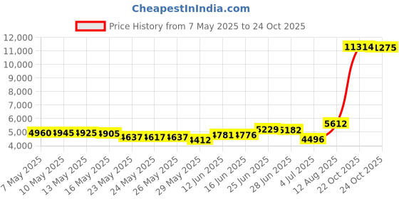 amazon.in qranss Mens Swim Trunks with Compression Lined 7'' Swim Shorts Quick Dry Swimwear Boardshorts with Boxer Brief Liner qranss Price History Graph from 7 May 2025 to 24 Oct 2025
