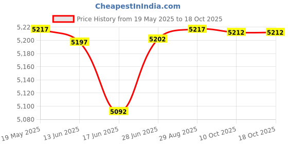 amazon.in qranss Mens Swim Trunks with Compression Lined 7'' Swim Shorts Quick Dry Swimwear Boardshorts with Boxer Brief Liner qranss Price History Graph from 19 May 2025 to 18 Oct 2025