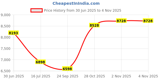 amazon.in qranss Mens Swimming Trunks with Compression Liner 9'' Quick Dry Long Swim Shorts Swimwear Boardshorts with Boxer Brief Liner qranss Price History Graph from 30 Jun 2025 to 1 Nov 2025