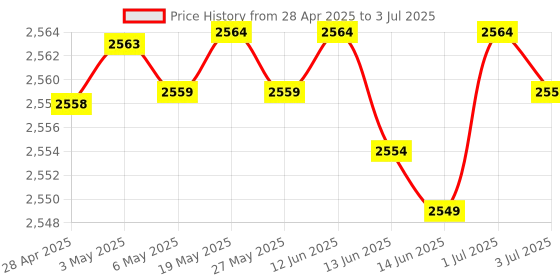 amazon.in QRLynk® Smart Silicone Wristband - Networking Bracelet with NFC & QR Code - Ideal Gift for Entrepreneurs and Creatives. - No App, No Subs. (NFC - White) Price History Graph from 28 Apr 2025 to 3 Jul 2025