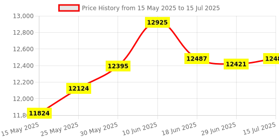 amazon.in QRM Eliminator Aluminum Alloy QRM Canceller X‑Phase 1‑30MHz HF Bands Radio Signal Receiver with Power Control Line Price History Graph from 15 May 2025 to 15 Jul 2025