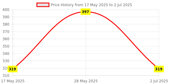 amazon.in wolly wonders QROOF Tailoring Material for Tailoring Kit,Measuring Scale,Tailoring Tools,Tailoring Accessories,Scale Ruler,Stitching Items Material, (8) wolly wonders Price History Graph from 17 May 2025 to 2 Jul 2025