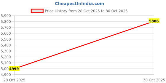 amazon.in qruihc US to UK Plug Adapter,USA to UK Ireland Adaptor Converter with 8 Outlets 4 USB Port(2 USB-C),UK Adapters for Travel,Type G Travel Adapter for Ireland Scotland England British Hong Kong Dubai qruihc Price History Graph from 28 Oct 2025 to 30 Oct 2025