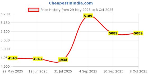 amazon.in ubersweet QS-WIFI-CP01 Tuya WiFi ligent Switch Module ligent me Switch Conversion Module 1 Gang Switch Module Device Sharing Timing Function Mobilepne APP Remotes Control Compatible with Al | ubersweet Price History Graph from 29 May 2025 to 7 Oct 2025