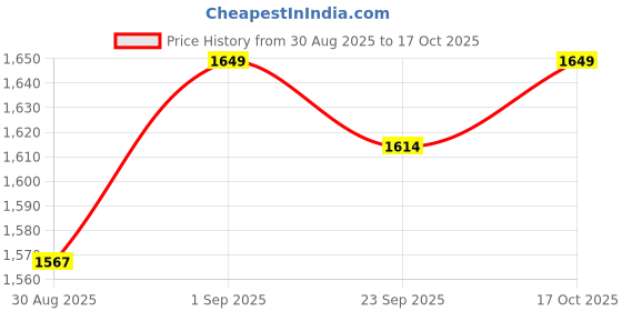 amazon.in QSEC Stainless Steel Idly Cooker Multi Kadai Idli And Dhokla Steamer & Idli Cooker With 7 Plates|Mini Idli Stand|2 Mini Idli Plate|2 Idli|2 Dhokla|1 Momos|Multi Utility Kadai Cookware Set,5 Litre Price History Graph from 30 Aug 2025 to 17 Oct 2025