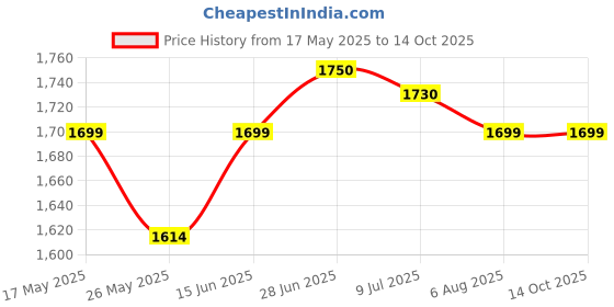 amazon.in QSEC Triply bottom Idli maker Stainless Steel 4-in-1 Induction base Multi utility Kadai Idli Cooker All-in-One Big Size dhokla Cooker | 6 Plate 2 Idli | 1 mini idli 2 Dhokla 1 Patra Momo Steamer Price History Graph from 17 May 2025 to 13 Oct 2025
