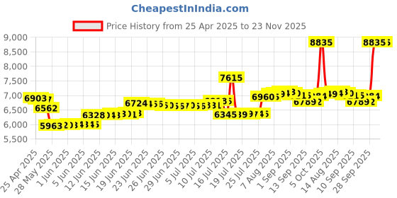 amazon.in QSFP to SFP+ QSA Adapter 40G to 10G Converter Module for Cisco CVR-QSFP-SFP10G, Mellanox MAM1Q00A-QSA, Dell 407-BBRO, Juniper, Arista, Extreme and More Devices, All-Metal housing Price History Graph from 25 Apr 2025 to 23 Nov 2025