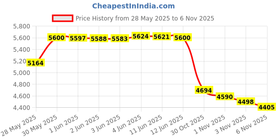 amazon.in QSFPTEK 10GBASE-T SFP+ Copper RJ45 Module Transceiver for Cisco SFP-10G-T-S, Ubiquiti UF-RJ45-10G, Netgear, D-Link, Mikrotik, Supermicro, TP-Link, Linksys, Other Open Switches, up to 30m Price History Graph from 28 May 2025 to 6 Nov 2025