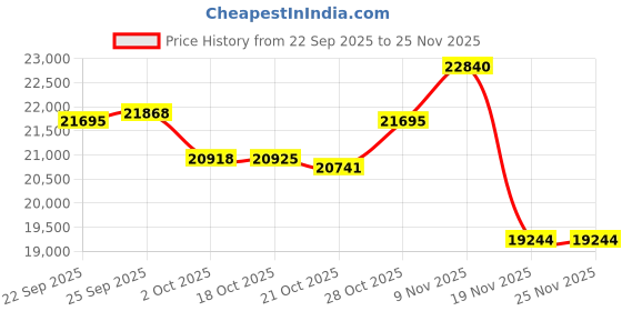 amazon.in QSFPTEK 1X 10/100/1000Base-T A 1X 100/1000Base-X SFP Slot Gigabit Ethernet Poe+ Media Converter, Ca 100V~240V Or Dc 5~12V Optional 1G Poe Converter Price History Graph from 22 Sep 2025 to 25 Nov 2025