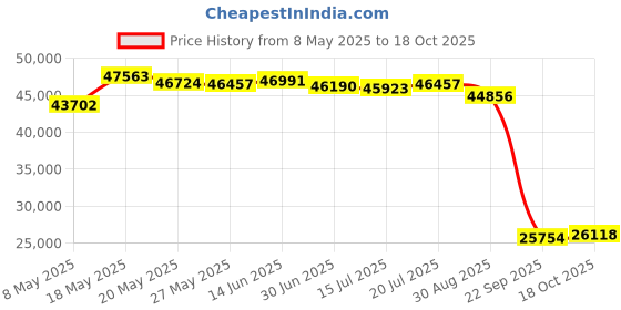 amazon.in QSFPTEK Sfp+ Media Converter, Mini Unmanaged 1X Base-X to 1X Base-X 2X S, Igabit Sfp+ To Sfp+ Fiber Media Converter, DC 5~12V, No Transceivers 10G Open Sfp+ Slot Price History Graph from 8 May 2025 to 18 Oct 2025