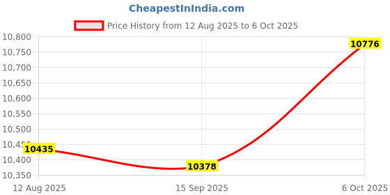 amazon.in QSFWCSM Bathroom Trash can, Contactless Trash can, 11L Plastic PP Trash can, with Motion Sensor, Kitchen, Bathroom, Office, Bedroom Trash can (Grey) qsfwcsm Price History Graph from 12 Aug 2025 to 6 Oct 2025