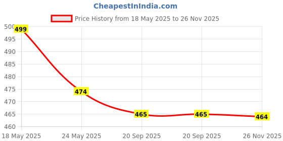 amazon.in QSHI Studio Strawberry Breakfast | Dishwasher Safe | Microwave Ceramic Bowl | Soup Bowl | Salad Bowl | Cute & Aesthetic | Pinterest Bowl | (Set of 1), 300 ML Price History Graph from 18 May 2025 to 26 Nov 2025
