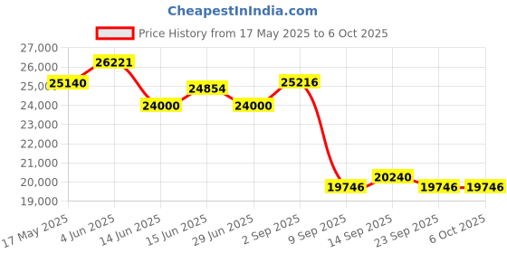 amazon.in qsicisl Android 13.0 CarPlay Ai Box Streaming 3.0,8-Core 3 in 1 Support Wireless CarPlay/Wireless Android Auto,4K Google Play Store,Netflix,YouTube,Hulu...Qualcomm 6225,5G WiFi (8G+128G) qsicisl Price History Graph from 17 May 2025 to 6 Oct 2025