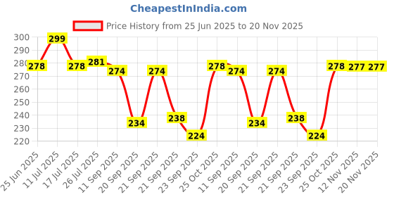 amazon.in QsmQam Advanced Tempered Glass Compatible with Motorola Edge 60 Stylus 5G/Moto Edge 60 Stylus 5G with Anti-Explosion 9H Hardness Screen Guard. qsmqam Price History Graph from 25 Jun 2025 to 20 Nov 2025