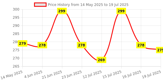 amazon.in QsmQam Advanced Tempered Glass Compatible with Nothing CMF Phone 2/2 Pro 5G with Anti-Burst 9H Hardness Edge-to-Edge Coverage Screen Guard qsmqam Price History Graph from 14 May 2025 to 16 Jul 2025