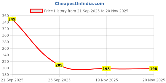 amazon.in QsmQam Compatible with iPhone 17 Back Case Cover | Ultra Hybrid | Compatible with MagSafe| Military-Grade Protection| Transparent Back Case - (Polycarbonate|Clear) Price History Graph from 21 Sep 2025 to 20 Nov 2025