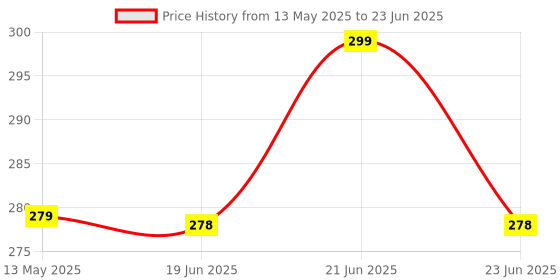 amazon.in QsmQam Military-Grade Tempered Glass Compatible with Google Pixel 9a with Anti-Explosion 9H Hardness Edge-to-Edge Coverage Screen Guard qsmqam Price History Graph from 13 May 2025 to 23 Jun 2025