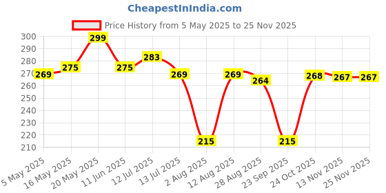 amazon.in QsmQam Military-Grade Tempered Glass Compatible with Nothing Phone 3A/Nothing Phone 3A Pro with Anti-Explosion 9H Hardness Coverage Screen Guard Price History Graph from 5 May 2025 to 24 Nov 2025