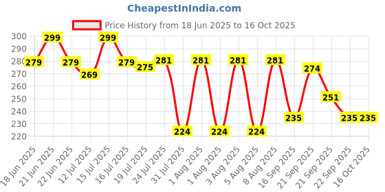 amazon.in QsmQam Military Grade Tempered Glass Compatible with OnePlus 13s with Anti-Explosion 9H Hardness Screen Guard. Price History Graph from 18 Jun 2025 to 15 Oct 2025