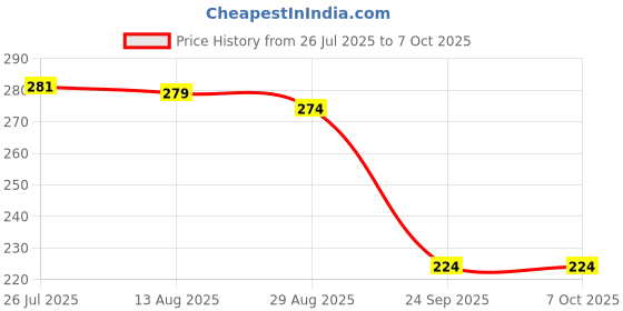 amazon.in QsmQam Military-Grade Tempered Glass Compatible with Samsung Galaxy M36 5G with Anti-Burst 9H Hardness Edge-to-Edge Coverage Screen Guard Price History Graph from 26 Jul 2025 to 6 Oct 2025
