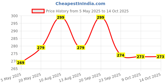 amazon.in QsmQam® Remote Compatible with Tata Sky Original HD Set Top Box,Tatasky/Tataplay SD Setup Box Price History Graph from 5 May 2025 to 13 Oct 2025