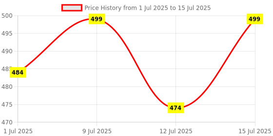 amazon.in Qssiy 10 Liter Liquid Detergent Suitable For Top Load & Front Load Washing Machine (Lily) Price History Graph from 1 Jul 2025 to 15 Jul 2025