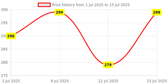 amazon.in Qssiy 5 Liter Liquid Detergent Suitable For Top Load & Front Load Washing Machine (Lavender) Price History Graph from 1 Jul 2025 to 15 Jul 2025