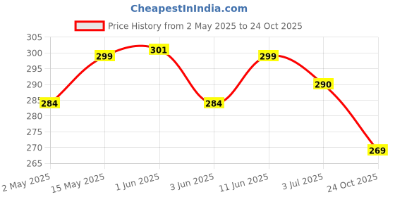 amazon.in qssiy 5 Liter Liquid Detergent Suitable For Top Load & Front Load Washing Machine (Lily) qssiy Price History Graph from 2 May 2025 to 24 Oct 2025