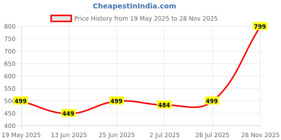 amazon.in Qssiy Car Shampoo, Cleans and Shines Cars, Bikes, Motorbikes Extra Shine Shampoo,High Foam Carwash Shampoo 10 Liter (Green Apple) qssiy Price History Graph from 19 May 2025 to 28 Nov 2025