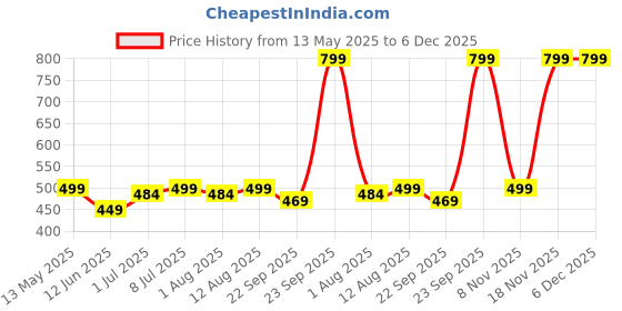 amazon.in Qssiy Car Shampoo, Cleans and Shines Cars, Bikes, Motorbikes Extra Shine Shampoo,High Foam Carwash Shampoo 10 Liter (Orange) qssiy Price History Graph from 13 May 2025 to 5 Dec 2025