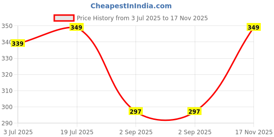 amazon.in Qssiy Car Shampoo, Cleans and Shines Cars, Bikes, Motorbikes Extra Shine Shampoo,High Foam Carwash Shampoo 5L (Lavender) Price History Graph from 3 Jul 2025 to 17 Nov 2025