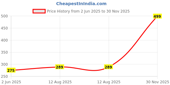 amazon.in Qssiy Dishwash Liquid Gel Can Jar, with Green Apple, Dishwasher Liquid For All Utensils, Dishwashing Liquid 5 Litre (Green Apple) Price History Graph from 2 Jun 2025 to 30 Nov 2025
