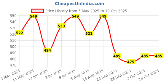 amazon.in Qssiy Fabric Conditioner 5L, After Wash Liquid Fabric Softener for washing machines, After Wash Fabric Detergent, 5 Liter (Love Lily) Price History Graph from 3 May 2025 to 18 Oct 2025