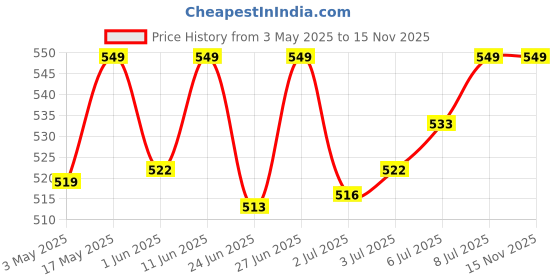 amazon.in Qssiy Hand Wash Protection from Germs, Hand Wash Liquids 10 liter, Hand Wash Liquids for Everyday Use (Fresh Flower) qssiy Price History Graph from 3 May 2025 to 15 Nov 2025