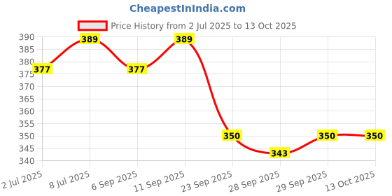 amazon.in Qssiy Hand Wash Protection from Germs, Hand Wash Liquids 5 liter, Hand Wash Liquids for Everyday Use (Rose) Price History Graph from 2 Jul 2025 to 13 Oct 2025