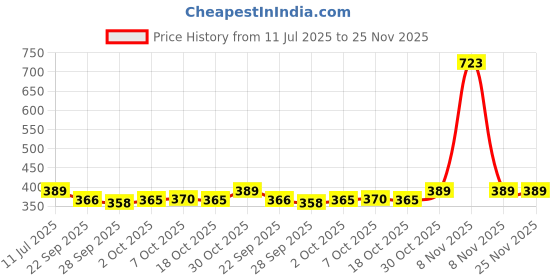 amazon.in Qssiy Hand Wash Protection from Germs, Hand Wash Liquids for Everyday Use 5L (Green Apple) Price History Graph from 11 Jul 2025 to 24 Nov 2025