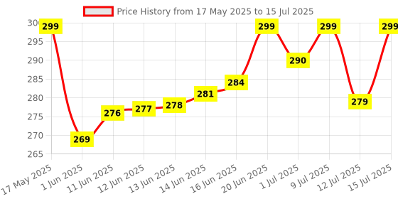 amazon.in Qssiy Liquid Detergent Suitable For Top Load & Front Load Washing Machine 5L (Fresh) qssiy Price History Graph from 17 May 2025 to 15 Jul 2025