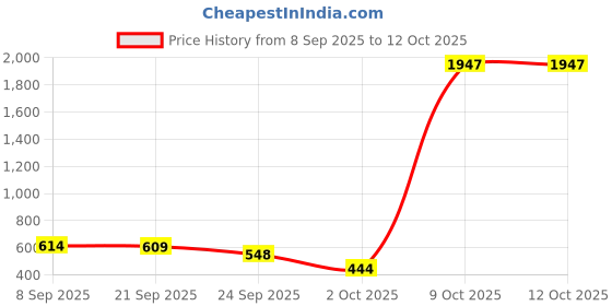 amazon.in QSUARE Floor LAMP Price History Graph from 8 Sep 2025 to 11 Oct 2025