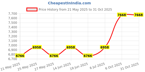 amazon.in QSWRD 12 x 20 Outdoor Pillow Insert Pack of 4 Small Lumbar Throw Pillow Inserts Waterproof Patio Furniture Pillows Decorative Porch Couch Pillows Premium White Rectangle Sofa Cushion Sham Stuffer Price History Graph from 21 May 2025 to 31 Oct 2025