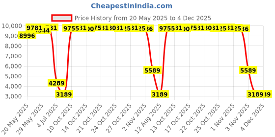 amazon.in qt&qy 25L/35L/45L Military Tactical Green Backpack For Men Molle Daypack 3 Day Bug Out Bag Hiking Rucksack With Bottle Holder qt&qy Price History Graph from 20 May 2025 to 4 Dec 2025